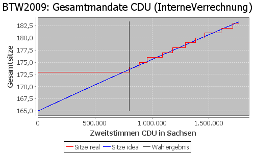 Simulierte Sitzverteilung - Wahl: BTW2009 Verfahren: InterneVerrechnung