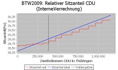 Simulierte Sitzverteilung - Wahl: BTW2009 Verfahren: InterneVerrechnung