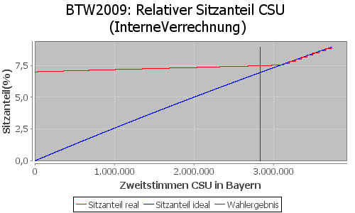 Simulierte Sitzverteilung - Wahl: BTW2009 Verfahren: InterneVerrechnung