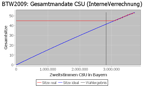 Simulierte Sitzverteilung - Wahl: BTW2009 Verfahren: InterneVerrechnung