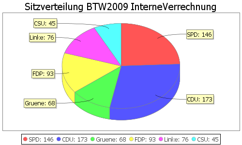 Simulierte Sitzverteilung - Wahl: BTW2009 Verfahren: InterneVerrechnung