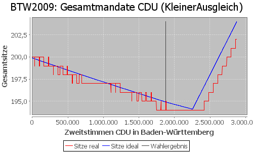 Simulierte Sitzverteilung - Wahl: BTW2009 Verfahren: KleinerAusgleich