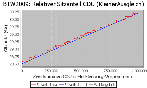 Simulierte Sitzverteilung - Wahl: BTW2009 Verfahren: KleinerAusgleich