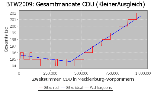 Simulierte Sitzverteilung - Wahl: BTW2009 Verfahren: KleinerAusgleich