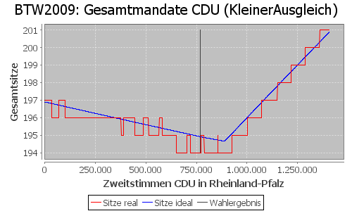 Simulierte Sitzverteilung - Wahl: BTW2009 Verfahren: KleinerAusgleich