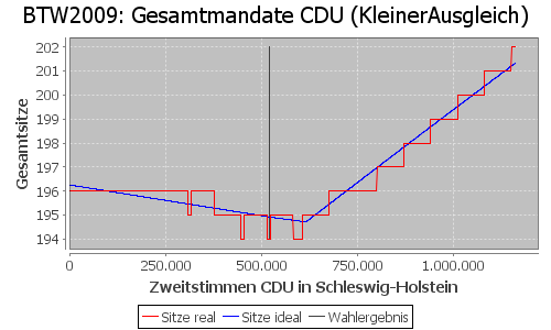 Simulierte Sitzverteilung - Wahl: BTW2009 Verfahren: KleinerAusgleich