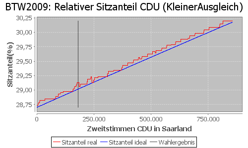 Simulierte Sitzverteilung - Wahl: BTW2009 Verfahren: KleinerAusgleich