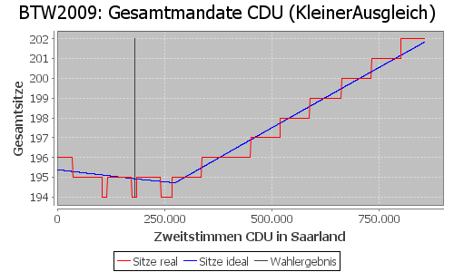 Simulierte Sitzverteilung - Wahl: BTW2009 Verfahren: KleinerAusgleich