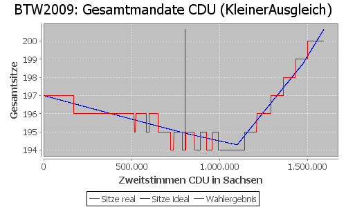 Simulierte Sitzverteilung - Wahl: BTW2009 Verfahren: KleinerAusgleich