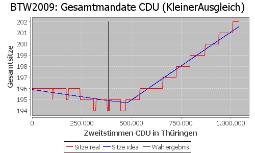 Simulierte Sitzverteilung - Wahl: BTW2009 Verfahren: KleinerAusgleich