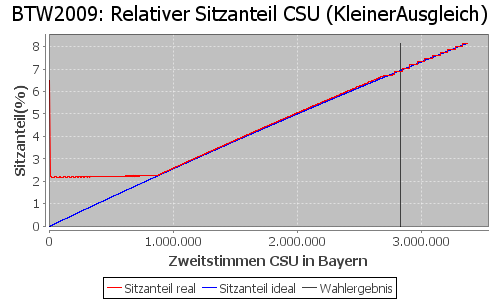 Simulierte Sitzverteilung - Wahl: BTW2009 Verfahren: KleinerAusgleich