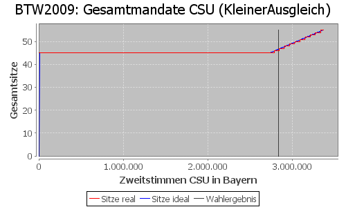 Simulierte Sitzverteilung - Wahl: BTW2009 Verfahren: KleinerAusgleich