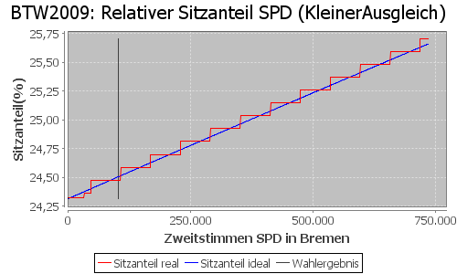 Simulierte Sitzverteilung - Wahl: BTW2009 Verfahren: KleinerAusgleich