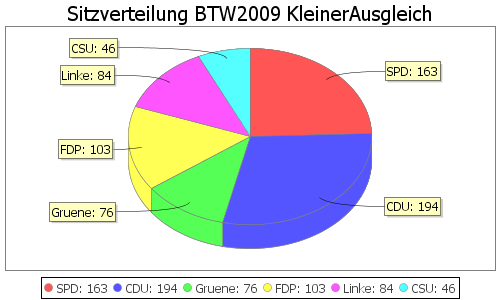 Simulierte Sitzverteilung - Wahl: BTW2009 Verfahren: KleinerAusgleich