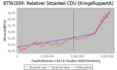 Simulierte Sitzverteilung - Wahl: BTW2009 Verfahren: KringsRuppertA