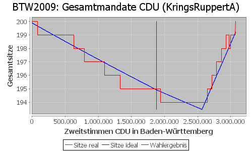 Simulierte Sitzverteilung - Wahl: BTW2009 Verfahren: KringsRuppertA