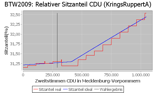 Simulierte Sitzverteilung - Wahl: BTW2009 Verfahren: KringsRuppertA