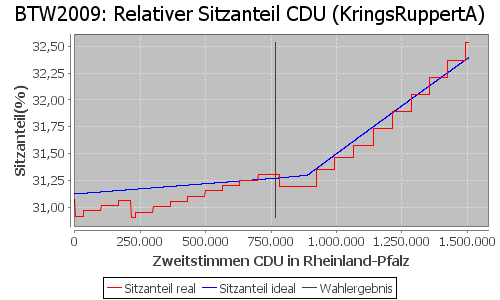 Simulierte Sitzverteilung - Wahl: BTW2009 Verfahren: KringsRuppertA