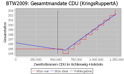 Simulierte Sitzverteilung - Wahl: BTW2009 Verfahren: KringsRuppertA