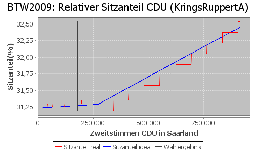 Simulierte Sitzverteilung - Wahl: BTW2009 Verfahren: KringsRuppertA