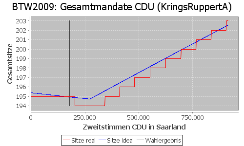 Simulierte Sitzverteilung - Wahl: BTW2009 Verfahren: KringsRuppertA