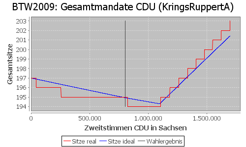 Simulierte Sitzverteilung - Wahl: BTW2009 Verfahren: KringsRuppertA