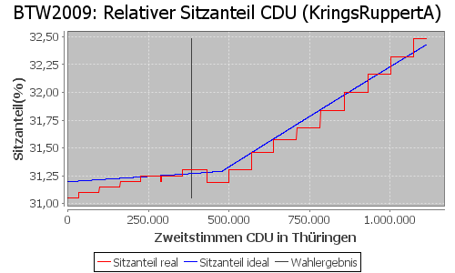 Simulierte Sitzverteilung - Wahl: BTW2009 Verfahren: KringsRuppertA