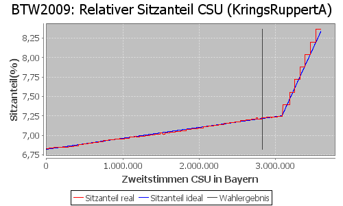 Simulierte Sitzverteilung - Wahl: BTW2009 Verfahren: KringsRuppertA