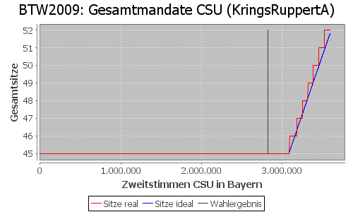 Simulierte Sitzverteilung - Wahl: BTW2009 Verfahren: KringsRuppertA