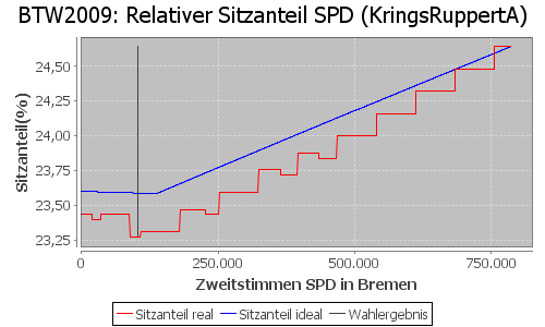 Simulierte Sitzverteilung - Wahl: BTW2009 Verfahren: KringsRuppertA