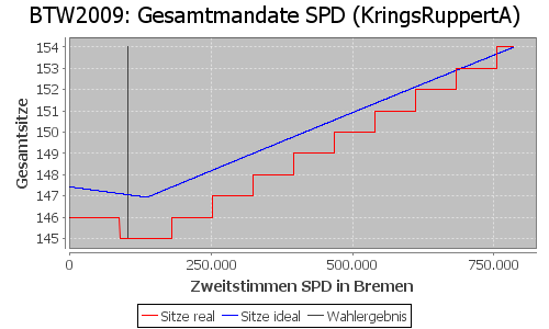 Simulierte Sitzverteilung - Wahl: BTW2009 Verfahren: KringsRuppertA