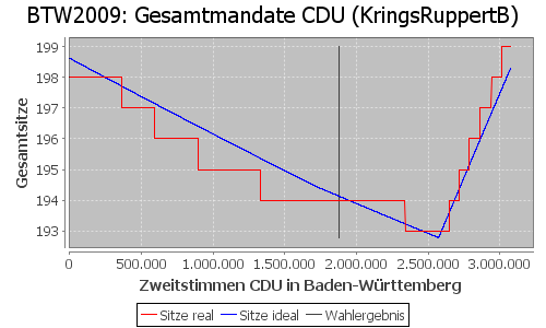 Simulierte Sitzverteilung - Wahl: BTW2009 Verfahren: KringsRuppertB