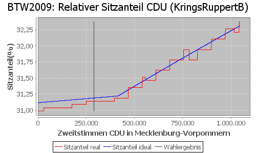 Simulierte Sitzverteilung - Wahl: BTW2009 Verfahren: KringsRuppertB