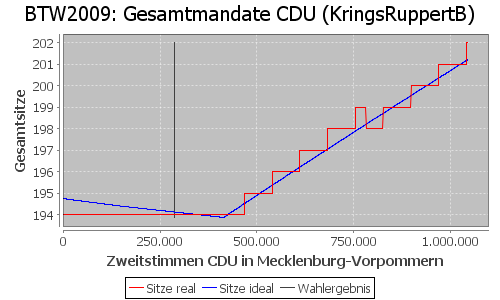 Simulierte Sitzverteilung - Wahl: BTW2009 Verfahren: KringsRuppertB