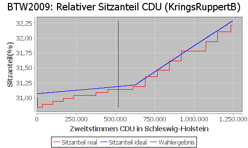 Simulierte Sitzverteilung - Wahl: BTW2009 Verfahren: KringsRuppertB