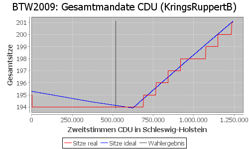 Simulierte Sitzverteilung - Wahl: BTW2009 Verfahren: KringsRuppertB