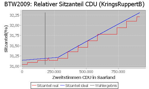 Simulierte Sitzverteilung - Wahl: BTW2009 Verfahren: KringsRuppertB