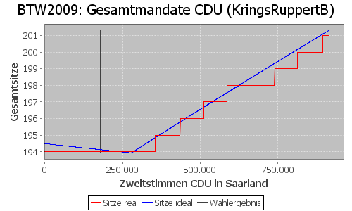 Simulierte Sitzverteilung - Wahl: BTW2009 Verfahren: KringsRuppertB