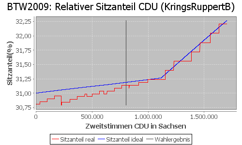 Simulierte Sitzverteilung - Wahl: BTW2009 Verfahren: KringsRuppertB