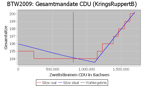 Simulierte Sitzverteilung - Wahl: BTW2009 Verfahren: KringsRuppertB