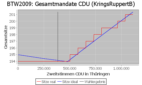 Simulierte Sitzverteilung - Wahl: BTW2009 Verfahren: KringsRuppertB