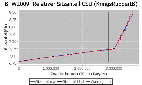 Simulierte Sitzverteilung - Wahl: BTW2009 Verfahren: KringsRuppertB