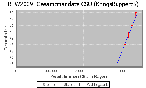 Simulierte Sitzverteilung - Wahl: BTW2009 Verfahren: KringsRuppertB