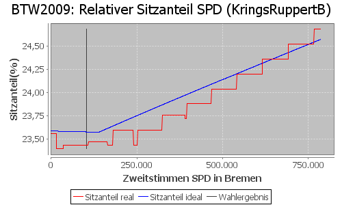 Simulierte Sitzverteilung - Wahl: BTW2009 Verfahren: KringsRuppertB