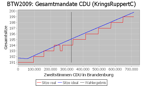 Simulierte Sitzverteilung - Wahl: BTW2009 Verfahren: KringsRuppertC