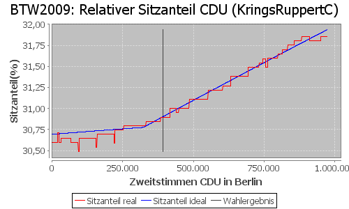 Simulierte Sitzverteilung - Wahl: BTW2009 Verfahren: KringsRuppertC