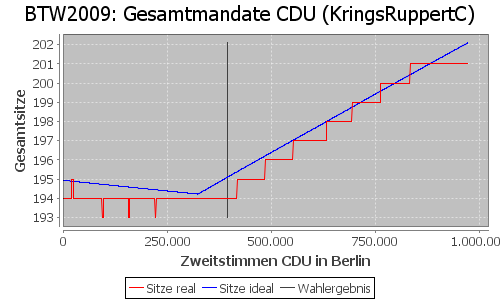 Simulierte Sitzverteilung - Wahl: BTW2009 Verfahren: KringsRuppertC