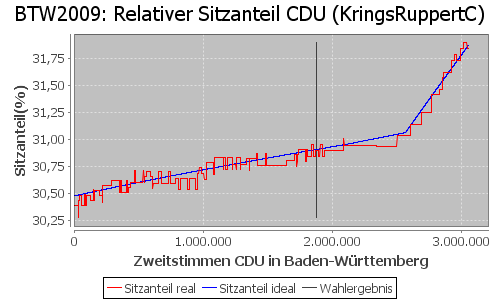 Simulierte Sitzverteilung - Wahl: BTW2009 Verfahren: KringsRuppertC