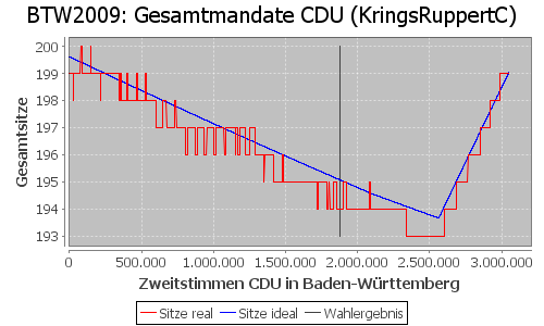 Simulierte Sitzverteilung - Wahl: BTW2009 Verfahren: KringsRuppertC