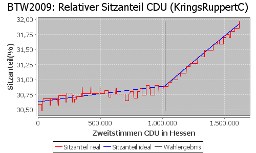 Simulierte Sitzverteilung - Wahl: BTW2009 Verfahren: KringsRuppertC